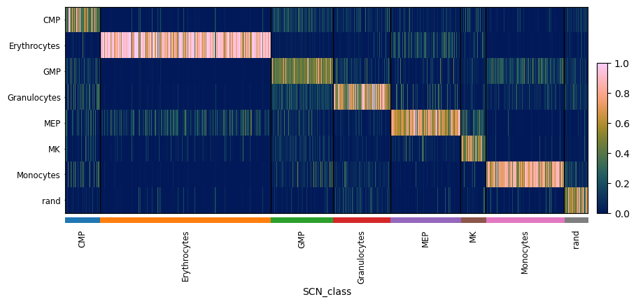 pySCN heatmap