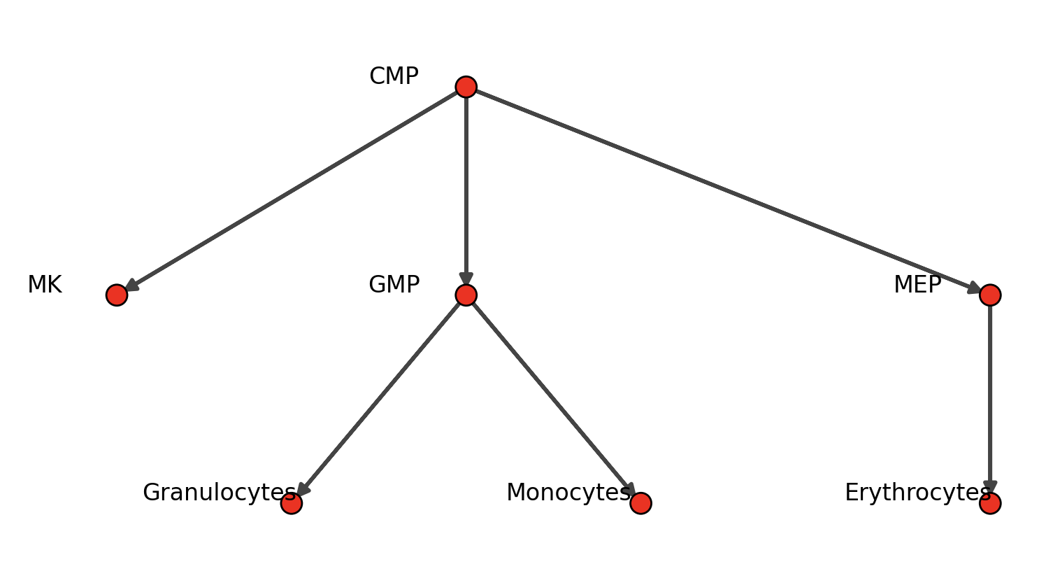 State graph